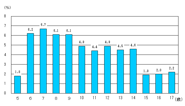 図11:学校段階別年齢別ぜん息の者の割合のグラフ