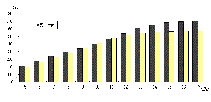 図1:男女別年齢別身長（平均値・標準偏差）茨城県のグラフ