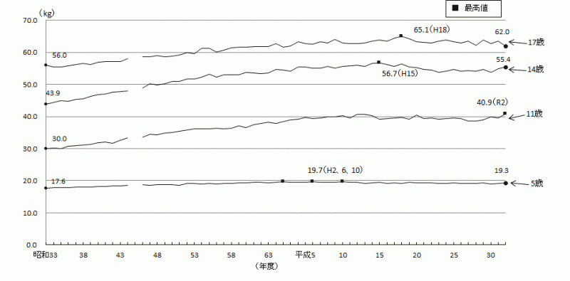 図4-1:体重（平均値）の推移-茨城県（男）のグラフ