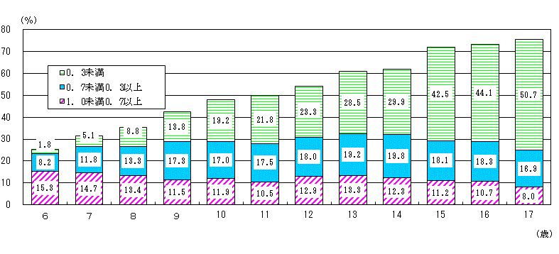 図9:年齢別裸眼視力1.0未満の者の割合（茨城県）のグラフ