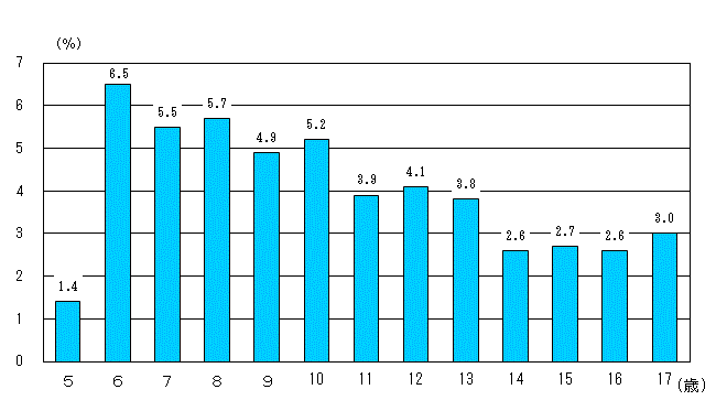 図11:年齢別ぜん息の者の割合のグラフ