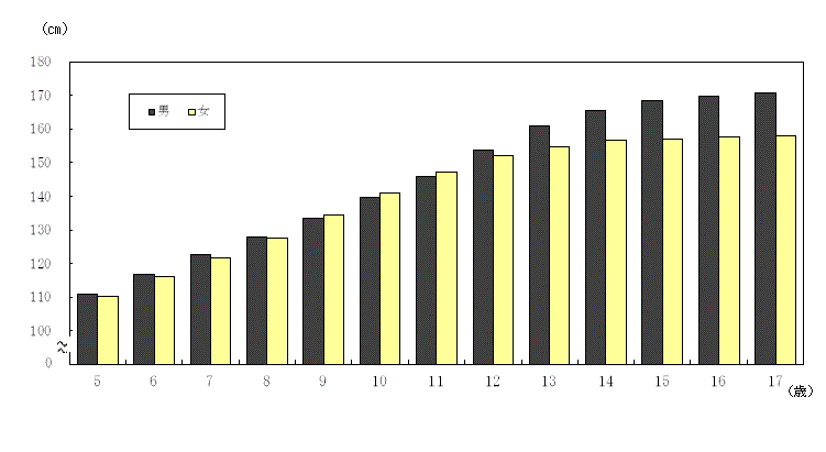 図1:男女別年齢別身長（平均値）-茨城県