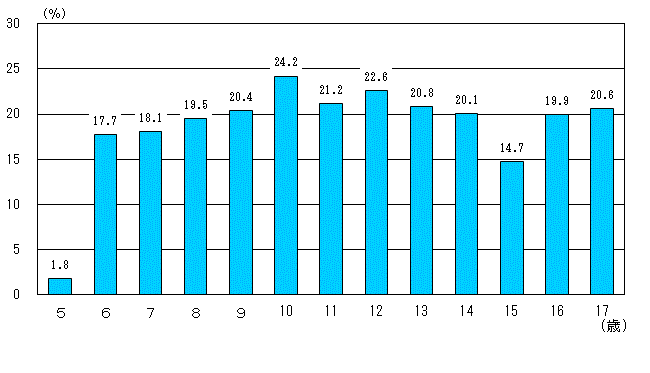 図10:年齢別鼻・副鼻腔疾患の者の割合-茨城県