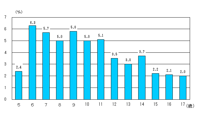 図11:年齢別ぜん息の者の割合-茨城県
