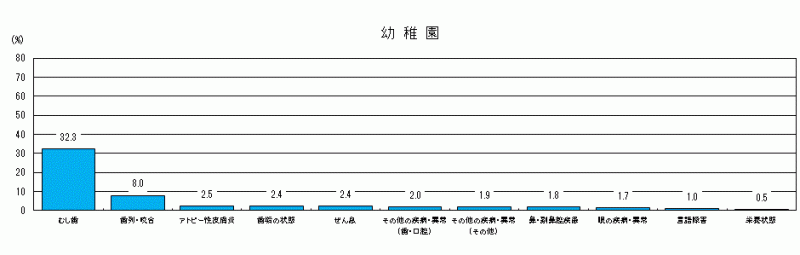 図12:被患率の高い疾病・異常の現状(学校段階別)(幼稚園)