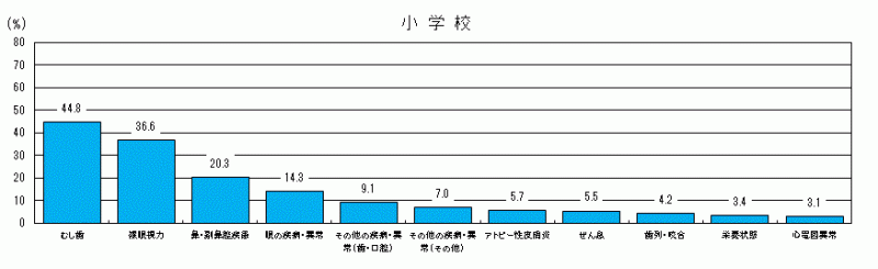 図12:被患率の高い疾病・異常の現状(学校段階別)(小学校)