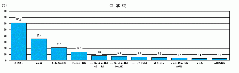 図12:被患率の高い疾病・異常の現状(学校段階別)(中学校)