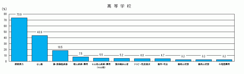 図12:被患率の高い疾病・異常の現状(学校段階別)(高等学校)