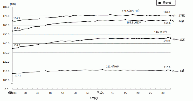 図2-1:身長（平均値）の推移-茨城県（男）