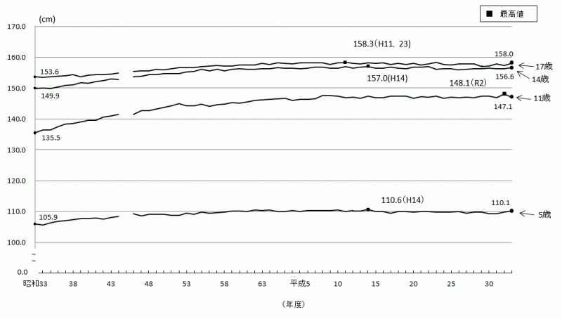 図2-2:身長（平均値）の推移-茨城県（女）