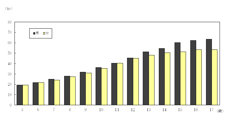 図3:男女別年齢別体重（平均値）-茨城県