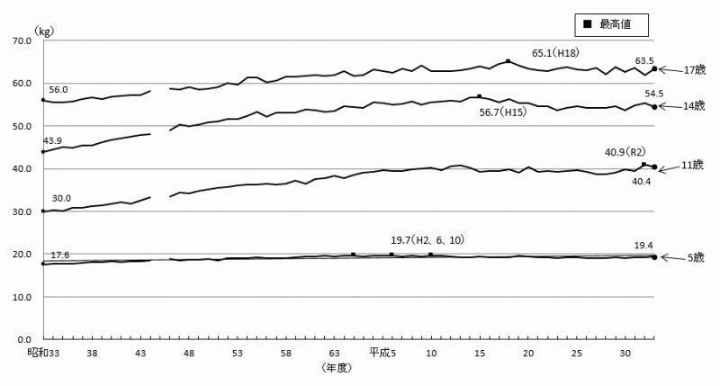 図4-1:体重（平均値）の推移-茨城県（男）