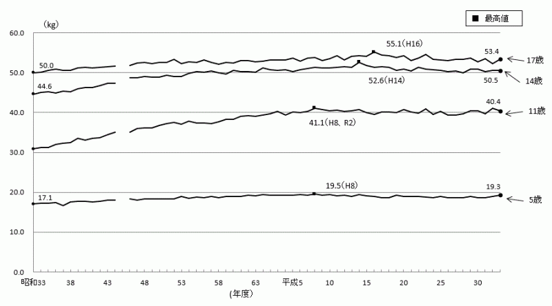 図4-2:体重（平均値）の推移-茨城県（女）