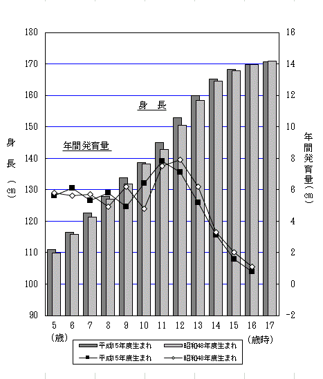 図6-1:年間発育量の比較（身長）-茨城県（男）