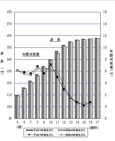 図6-2:年間発育量の比較（身長）-茨城県（女）