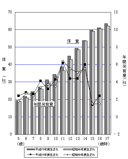 図7-1:年間発育量の比較（体重）-茨城県（男）