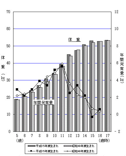 図7-2:年間発育量の比較（体重）-茨城県（女）