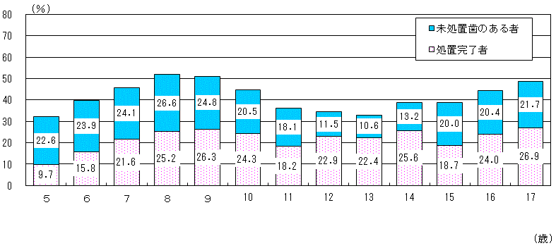 図8:年齢別むし歯の者の割合-茨城県