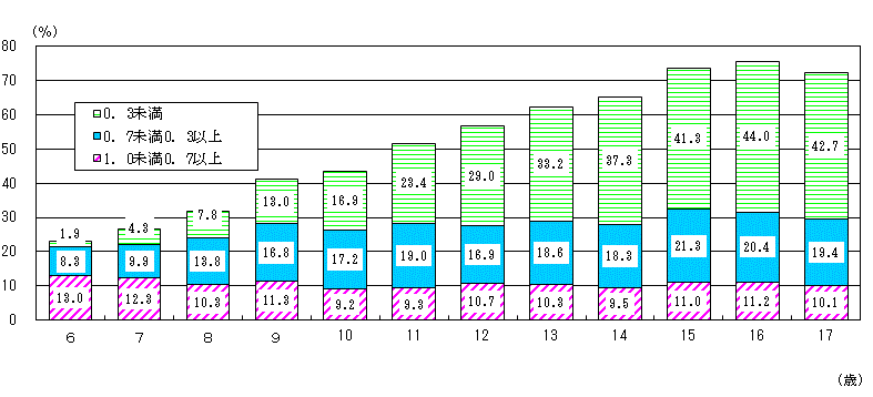 図9:年齢別裸眼視力1.0未満の者の割合-茨城県