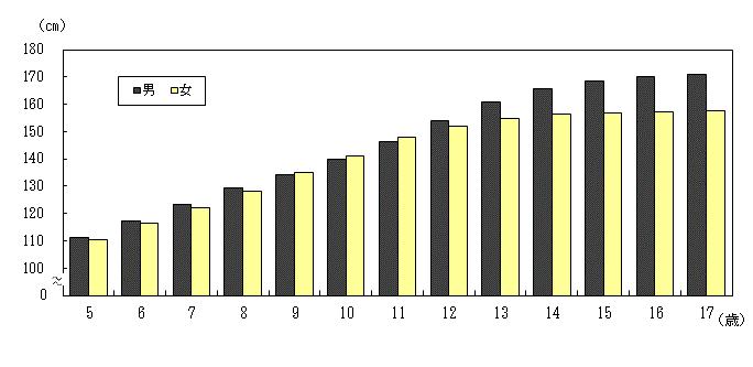 図1：男女別年齢別身長（平均値）-茨城県