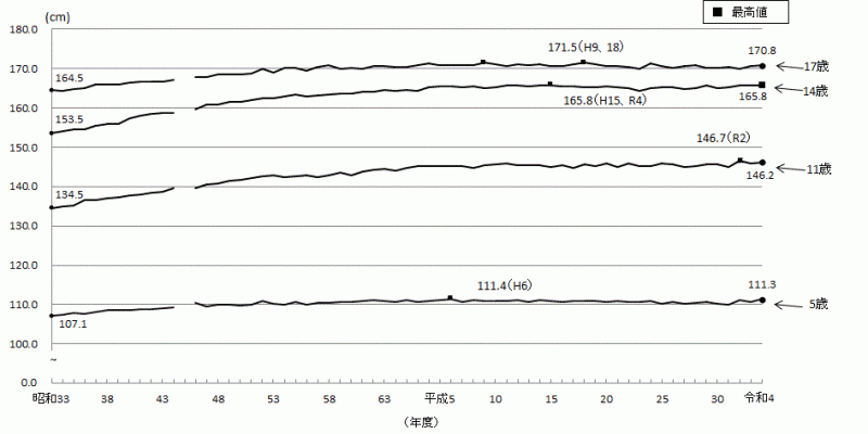 図2-1：身長（平均値）の推移-茨城県男
