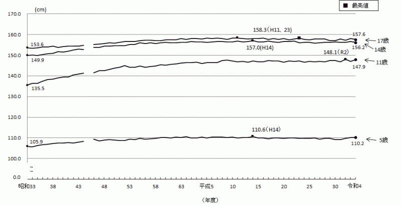 図2-2：身長（平均値）の比較-茨城県女