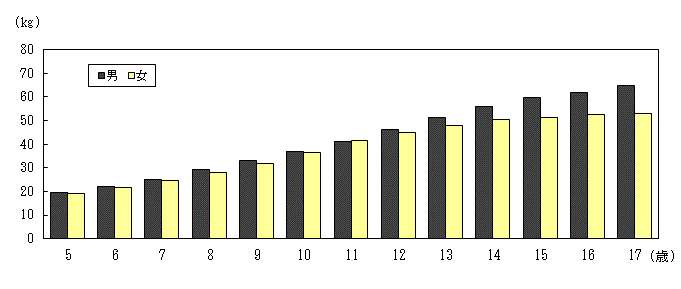 図3：男女別年齢別体重（平均値）-茨城県
