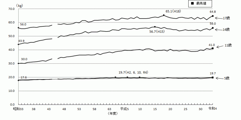 図4-1：体重（平均値）の推移-茨城県男