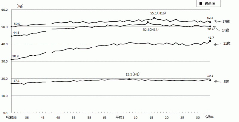 図4-2：体重（平均値）の推移-茨城県女