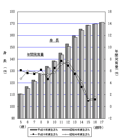 図6-1：年間発育量の比較（身長）-茨城県男