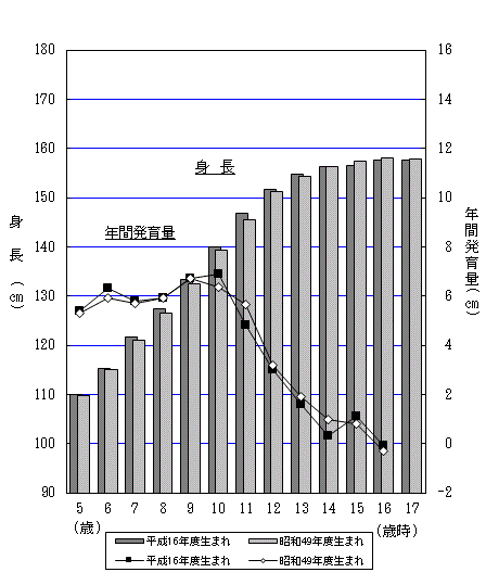 図6-2：年間発育量の比較（身長）-茨城県女