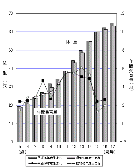 図7-1：年間発育量の比較（体重）-茨城県男