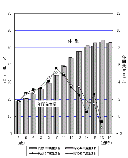 図7-2：年間発育量の比較（体重）-茨城県女