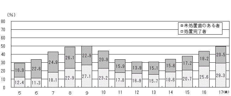 図8：年齢別むし歯の者の割合-茨城県