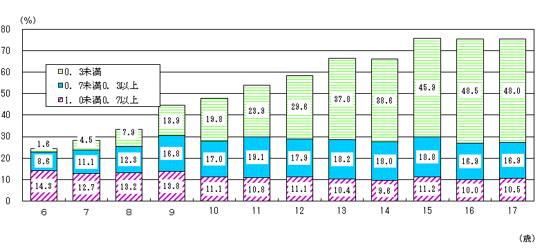 図9：年齢別裸眼視力1.0未満の者の割合-茨城県
