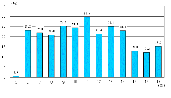 図10：年齢別鼻・副鼻腔疾患の者の割合-茨城県