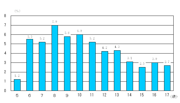 図11：年齢別ぜん息の者の割合-茨城県