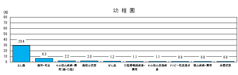 図12-1：被患率の高い疾病・異常の現状（幼稚園）