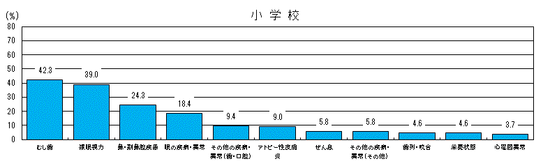 図12-2：被患率の高い疾病・異常の現状（小学校）