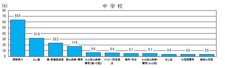 図12-3：被患率の高い疾病・異常の現状（中学校）