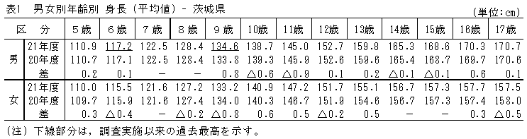 表1男女別年齢別身長（平均値）茨城県