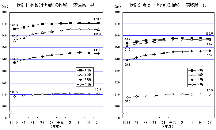 図2身長（平均値）の推移茨城県（男女）