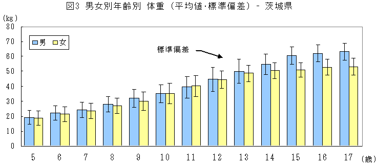 図3男女別年齢別体重（平均値・標準偏差）茨城県