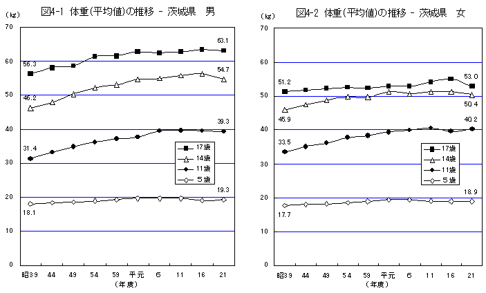 図4体重（平均値）の推移茨城県（男女）