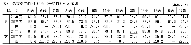 表3男女別年齢別座高（平均値）茨城県