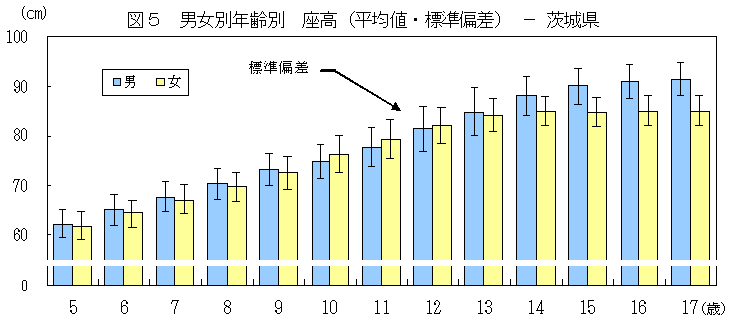 図5男女別年齢別座高（平均値・標準偏差）茨城県