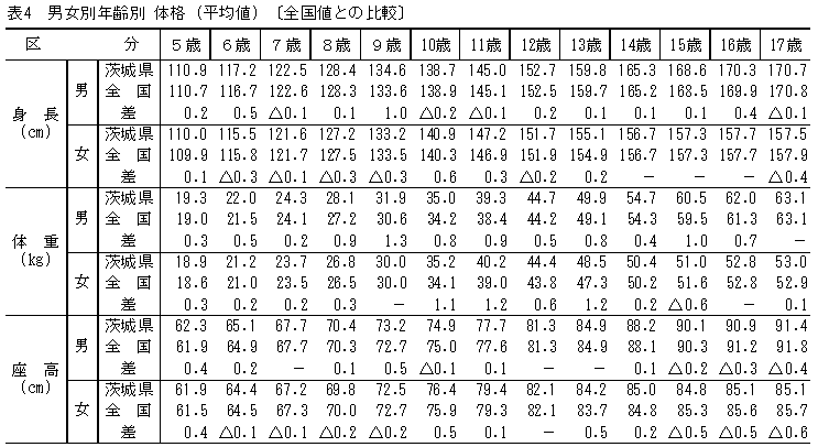 表4男女別年齢別体格（平均値）［全国値との比較］
