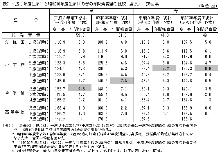 表7平成3年度生まれと昭和36年生まれの者の年間発育量の比較