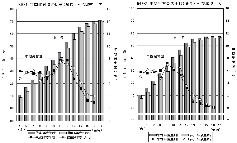 図8年間発育量の比較（身長）茨城県（男女）