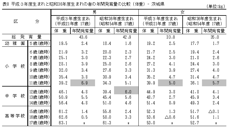 表8平成3年度生まれと昭和36年生まれの者の年間発育量（体重）茨城県